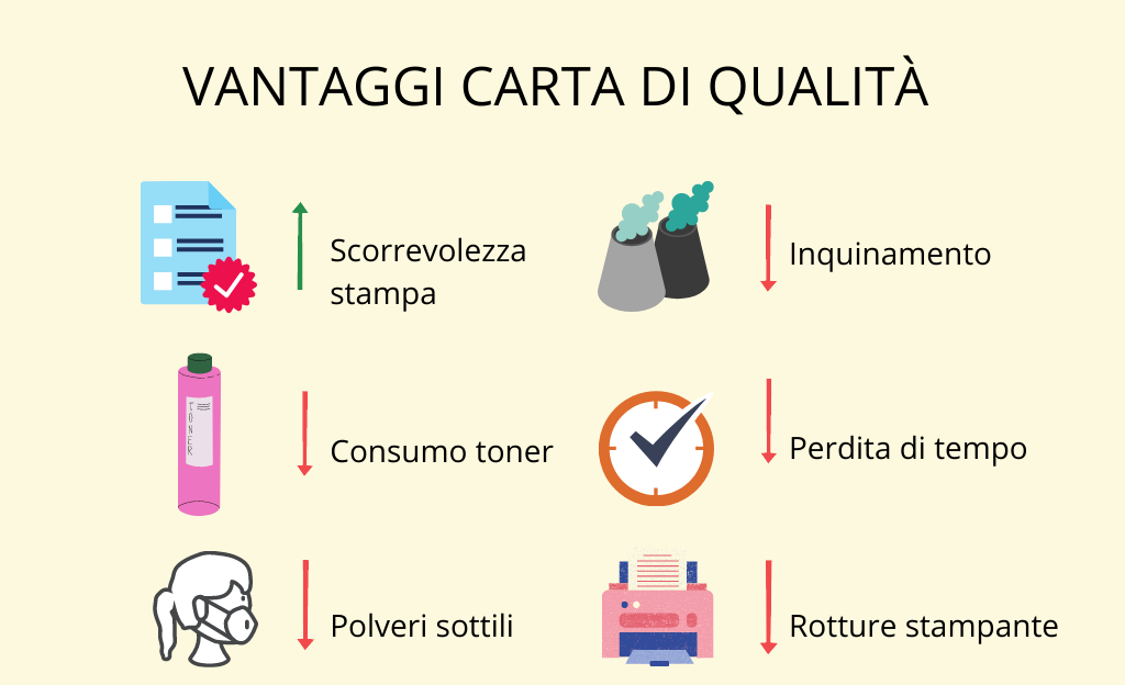 Carta per Stampanti e Fotocopie